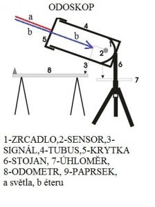 Výkon éterického záření - obr. 2